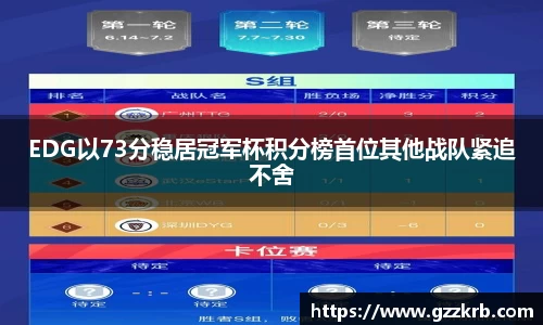 EDG以73分稳居冠军杯积分榜首位其他战队紧追不舍